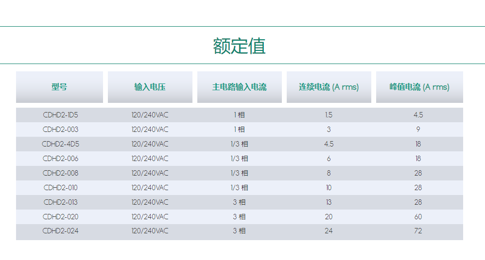 高性能七台河伺服驱动器CDHD2.png